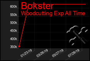 Total Graph of Bokster