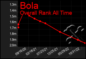 Total Graph of Bola