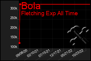 Total Graph of Bola