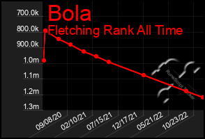 Total Graph of Bola