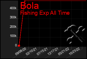Total Graph of Bola