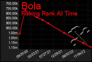 Total Graph of Bola