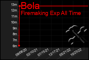 Total Graph of Bola