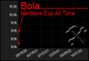 Total Graph of Bola
