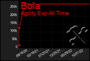 Total Graph of Bola