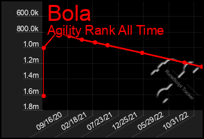 Total Graph of Bola