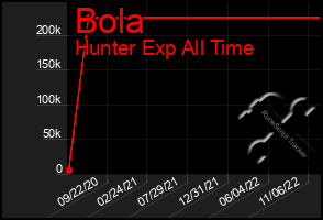 Total Graph of Bola