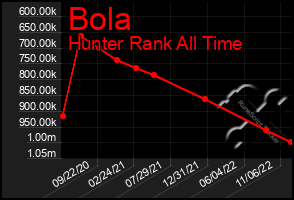 Total Graph of Bola