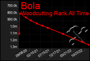 Total Graph of Bola