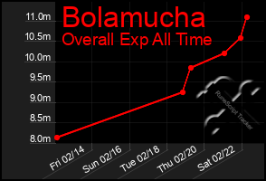 Total Graph of Bolamucha