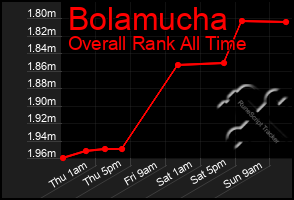 Total Graph of Bolamucha