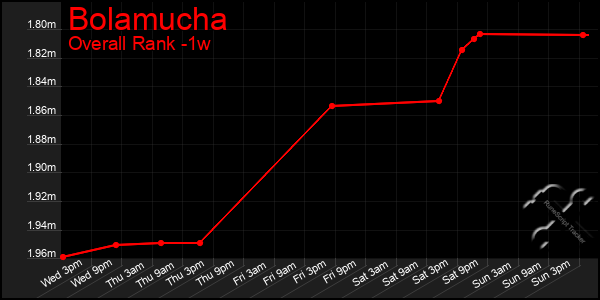 1 Week Graph of Bolamucha