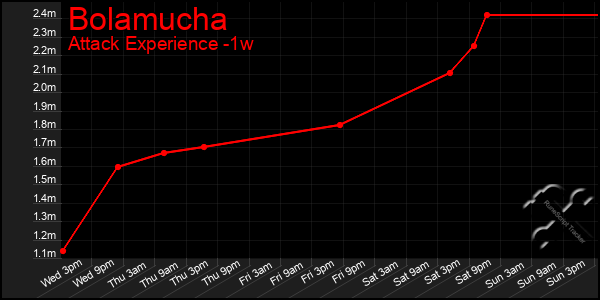 Last 7 Days Graph of Bolamucha