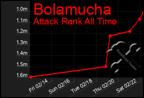 Total Graph of Bolamucha