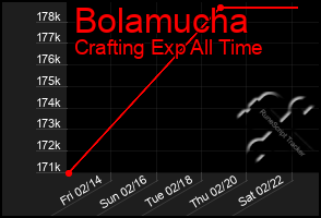 Total Graph of Bolamucha