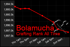 Total Graph of Bolamucha