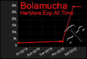 Total Graph of Bolamucha