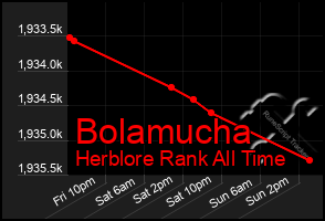 Total Graph of Bolamucha