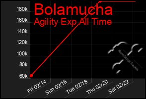 Total Graph of Bolamucha