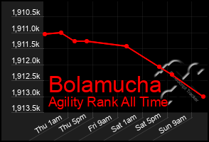 Total Graph of Bolamucha