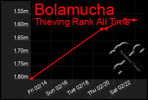 Total Graph of Bolamucha