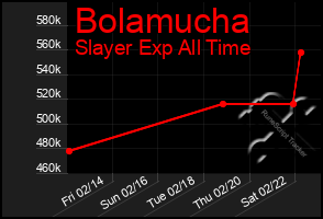 Total Graph of Bolamucha