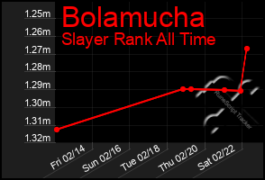 Total Graph of Bolamucha