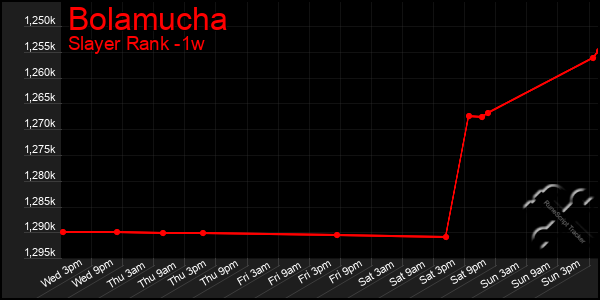 Last 7 Days Graph of Bolamucha