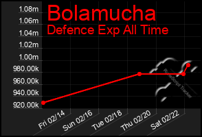 Total Graph of Bolamucha