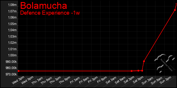 Last 7 Days Graph of Bolamucha