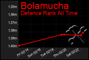 Total Graph of Bolamucha