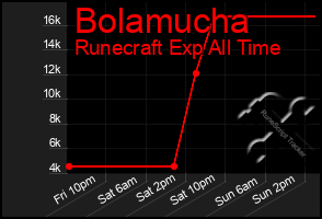 Total Graph of Bolamucha