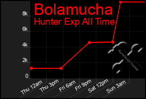 Total Graph of Bolamucha