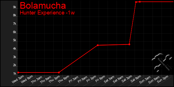 Last 7 Days Graph of Bolamucha