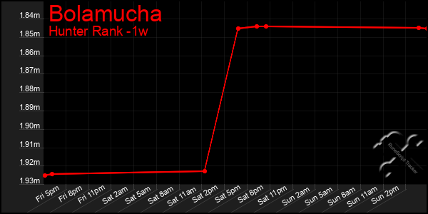 Last 7 Days Graph of Bolamucha