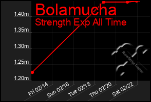 Total Graph of Bolamucha