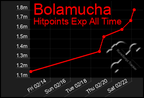 Total Graph of Bolamucha