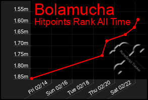 Total Graph of Bolamucha