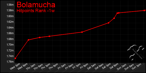 Last 7 Days Graph of Bolamucha