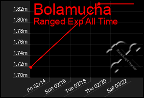 Total Graph of Bolamucha