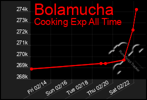 Total Graph of Bolamucha