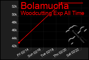 Total Graph of Bolamucha