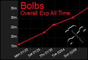 Total Graph of Bolbs