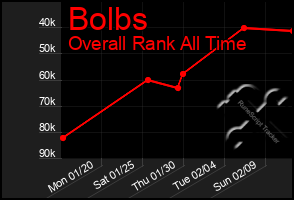 Total Graph of Bolbs