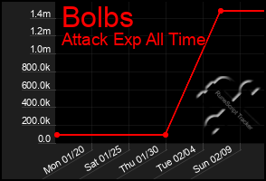 Total Graph of Bolbs