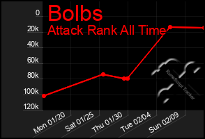 Total Graph of Bolbs