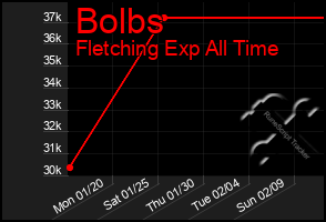 Total Graph of Bolbs