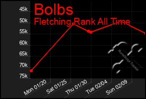 Total Graph of Bolbs