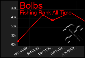 Total Graph of Bolbs