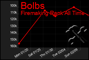 Total Graph of Bolbs